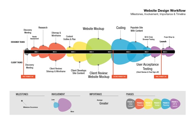  Most Important things to know before designing your very first website